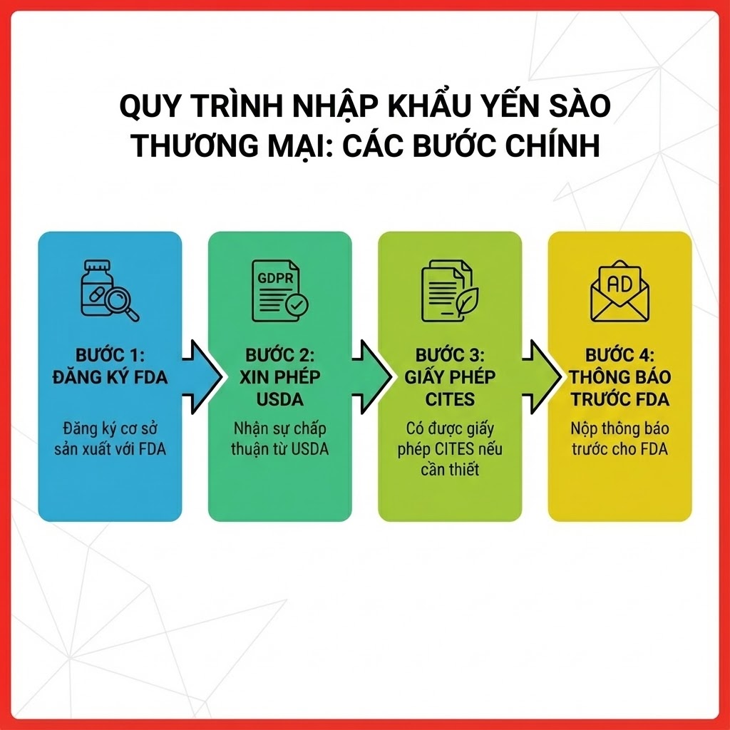 Quy trình nhập khẩu yến sào